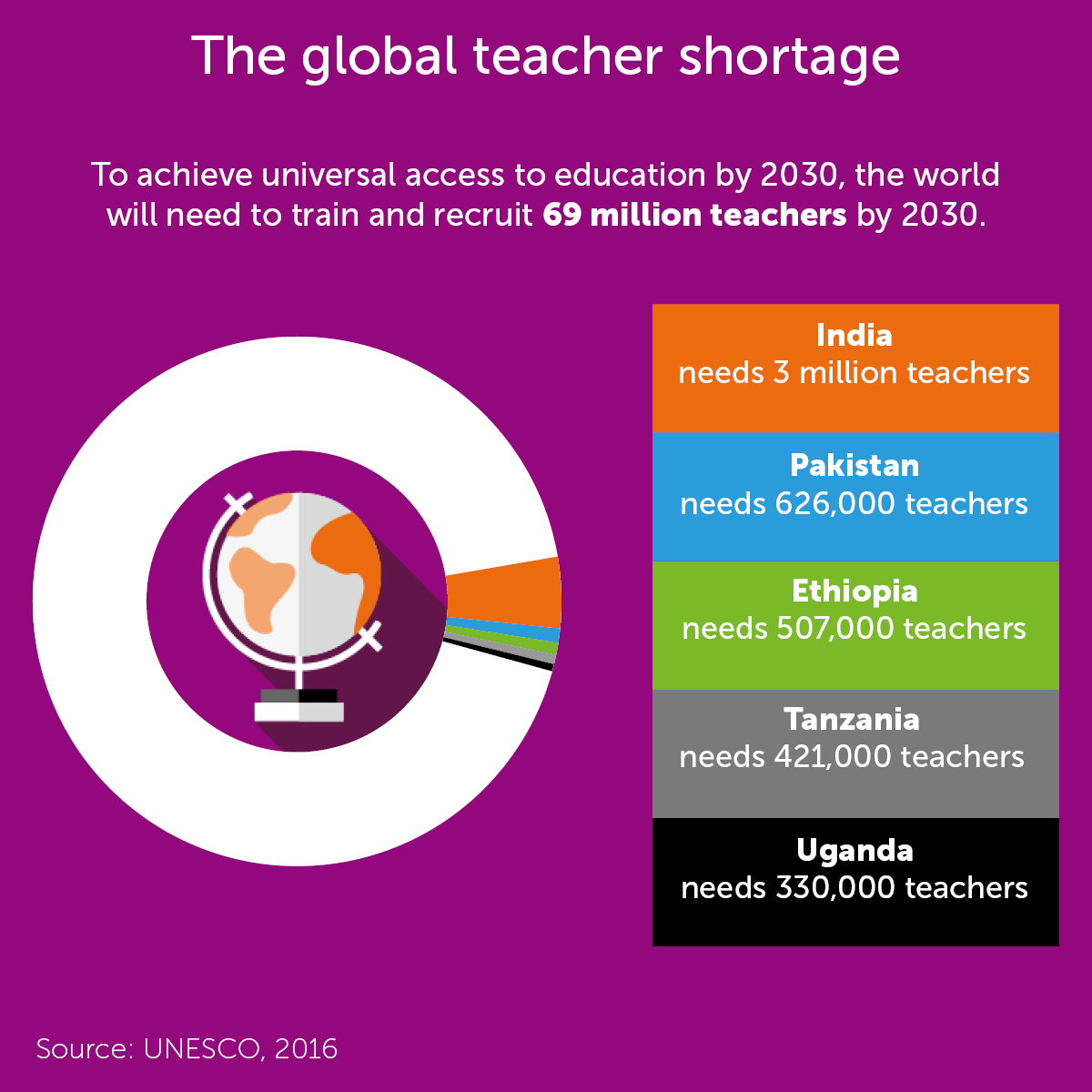 Global teaching infographic