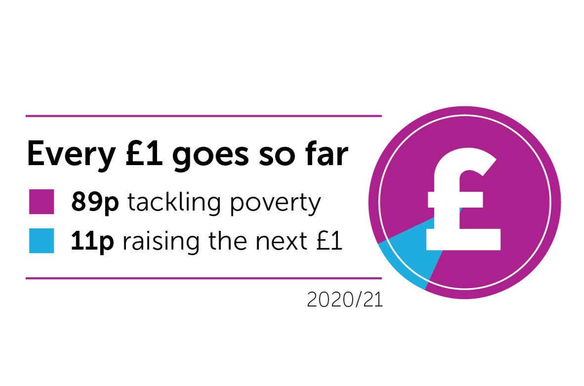 Of every £1, 89p goes to tackling poverty, 11p to raising the next £1.