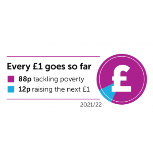 Every £1 goes to: 88p tackling poverty, 12p raising the next £1