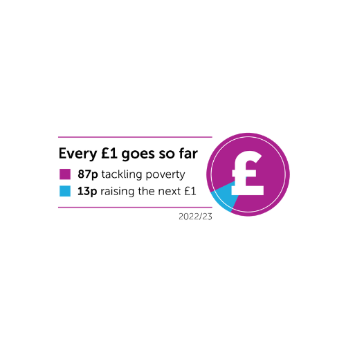 Of every £1, 87p goes to tackling poverty with 13p going to raising the next £1.