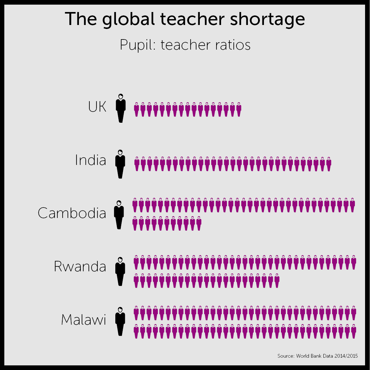 Worldwide pupil teacher ratios infographic