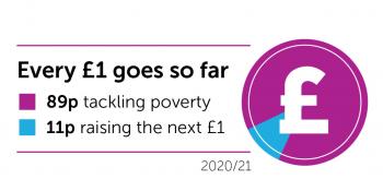 Of every £1, 89p goes to tackling poverty, 11p to raising the next £1.