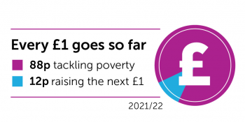 Every £1 goes to: 88p tackling poverty, 12p raising the next £1