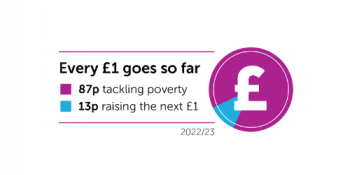 Of every £1, 87p goes to tackling poverty with 13p going to raising the next £1.