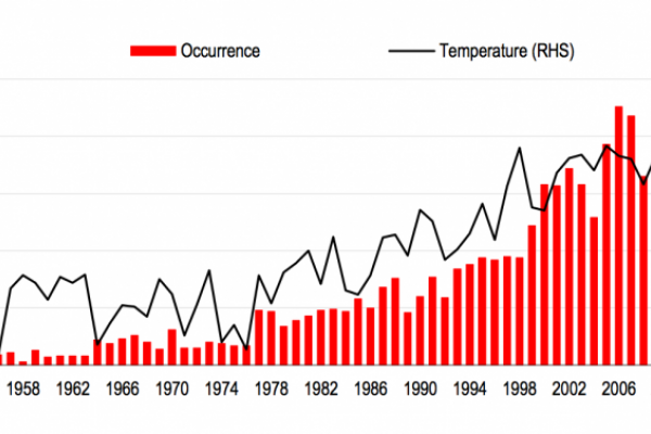 Flooding and temperatures from 1950 to 2014