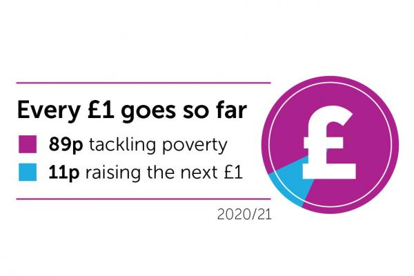 Of every £1, 89p goes to tackling poverty, 11p to raising the next £1.
