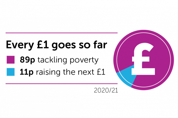 Every £1 goes to: 89p tackling poverty, 11p raising the next £1