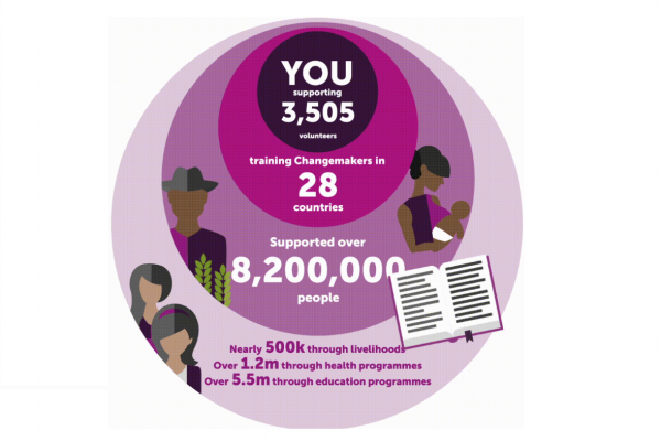 You're supporting 3,505 volunteers in 28 countries and supported over 8,200,000 people