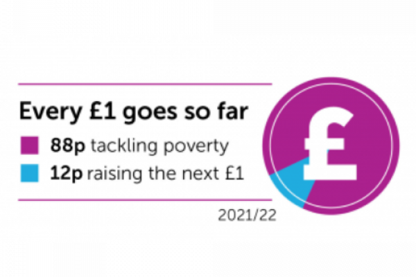 Every £1 goes to: 88p tackling poverty, 12p raising the next £1