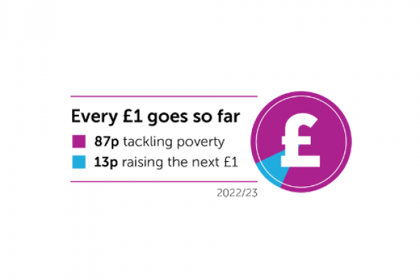Of every £1, 87p goes to tackling poverty with 13p going to raising the next £1.